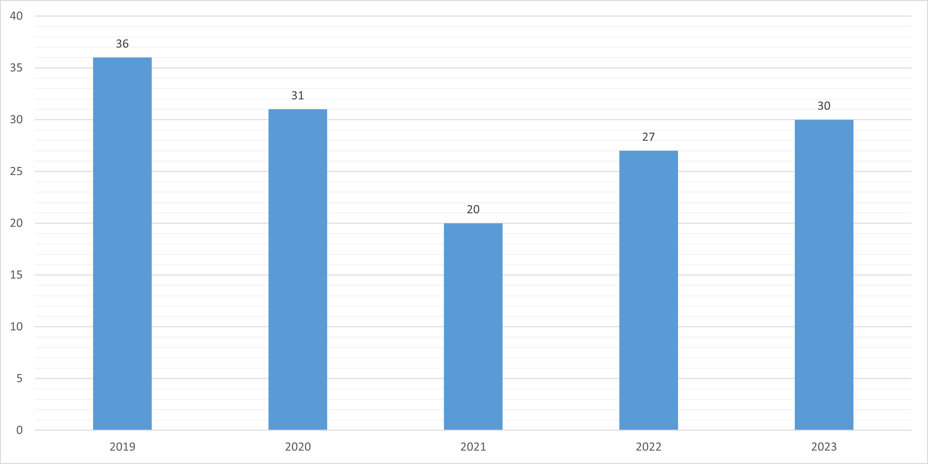 2019-2023 felvételizők összesen