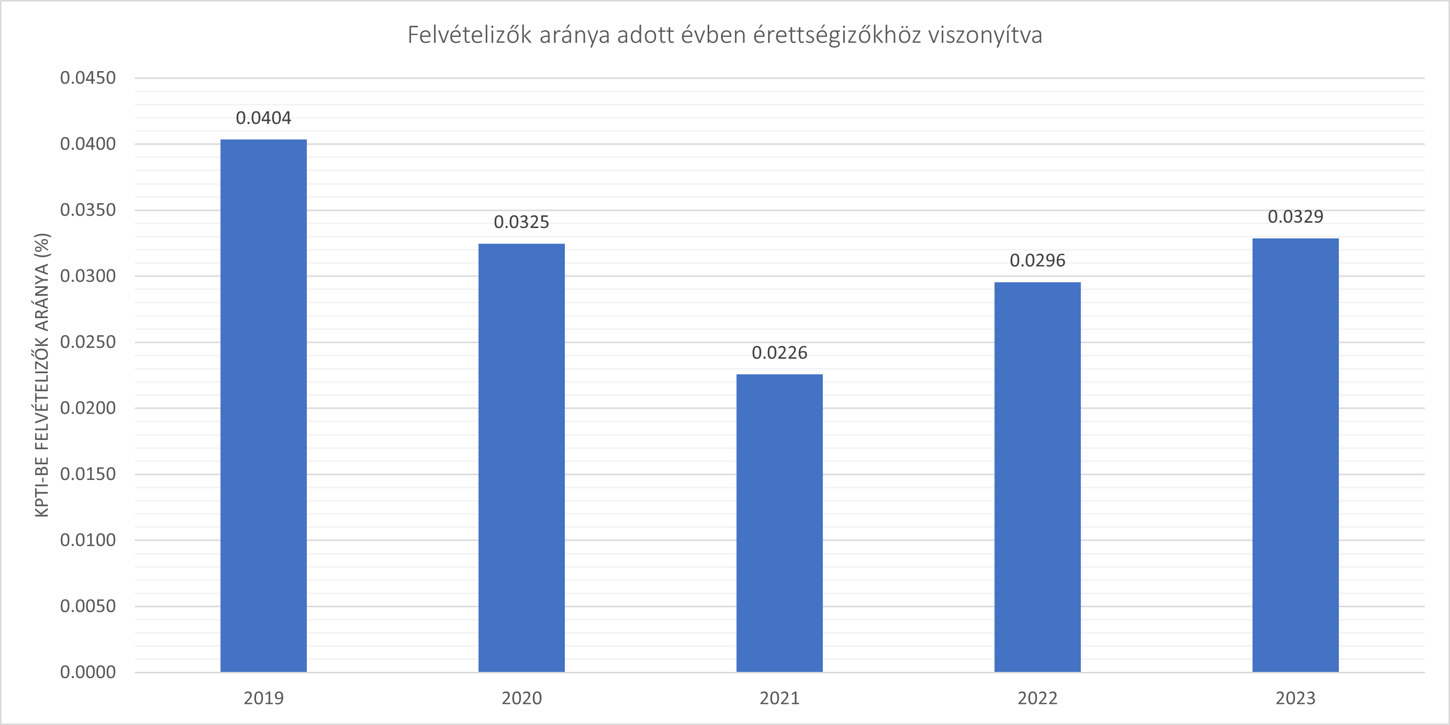 2019-2023 országos érettségizők és KPTI-be felvételizők aránya