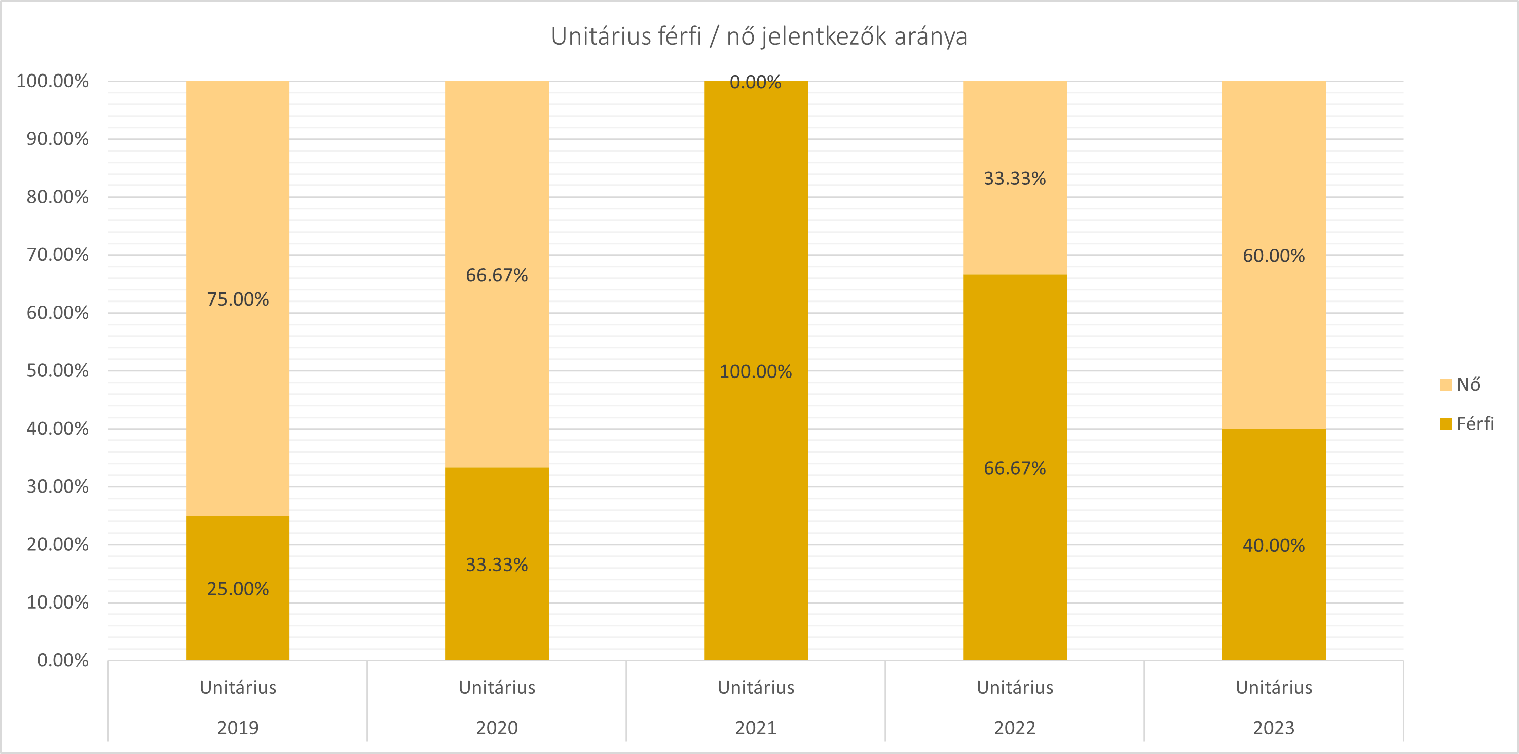 2019-2023 unitárius felvételizők nemek szerinti megoszlása (arányok)
