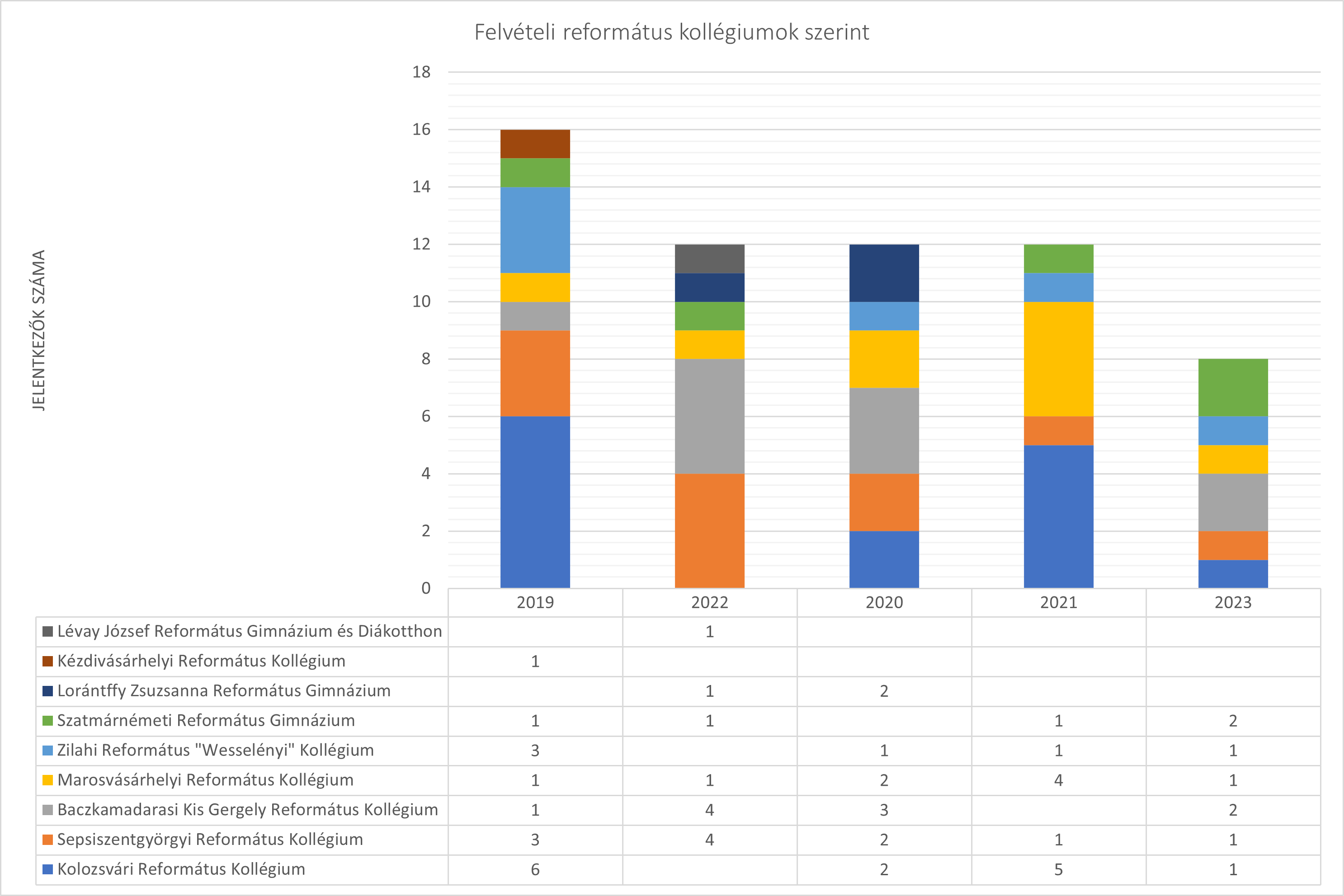 2019-2023 református kollégiumokból érkezők számadatainak változásai