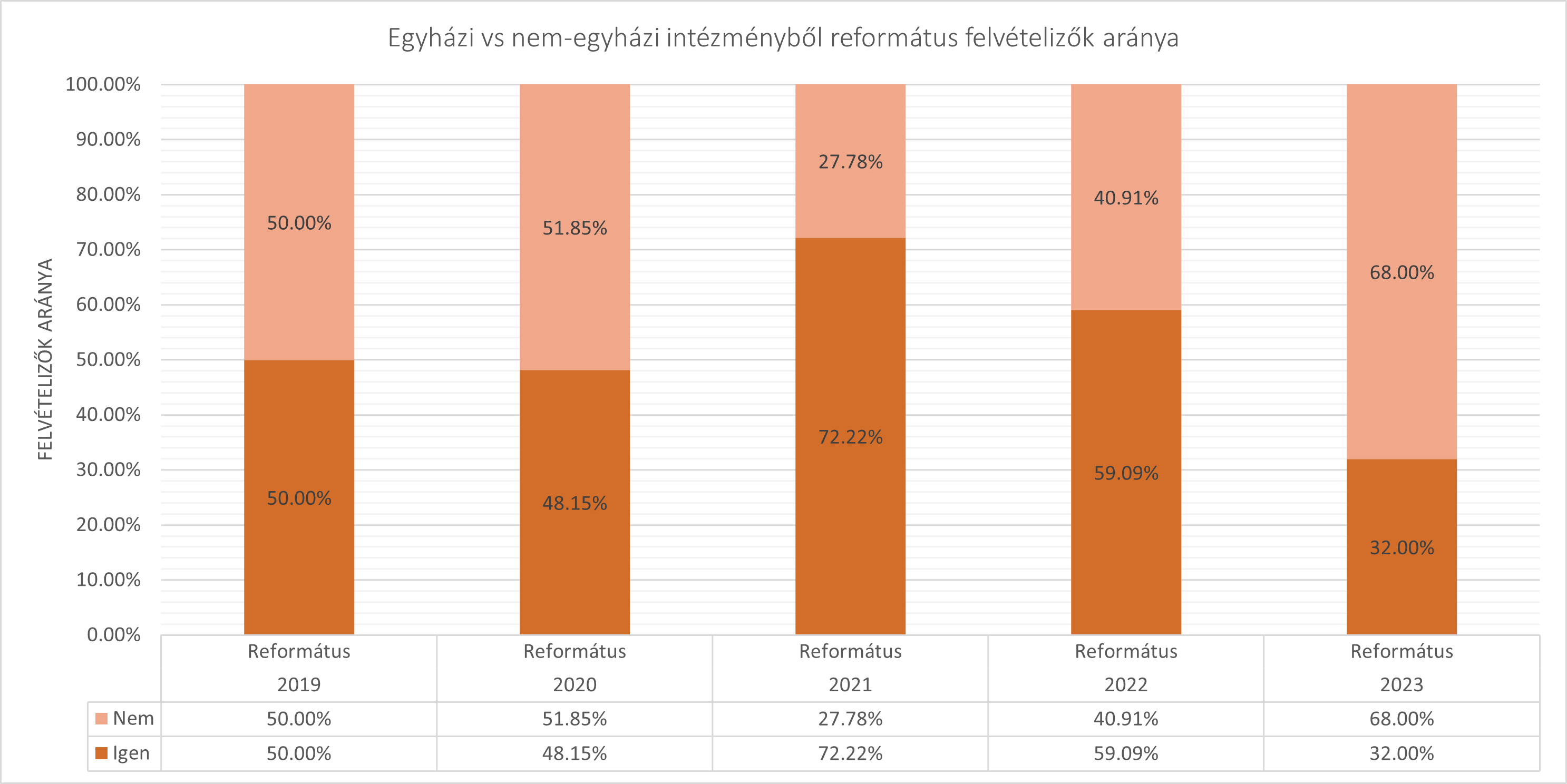 2019-2023 egyházi intézményekből érkező református felvételizők aránya